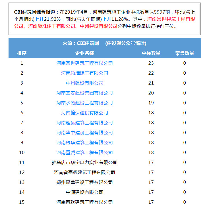 万向娱乐登录有限公司进入全省建筑施工企业中标100强位居第三名